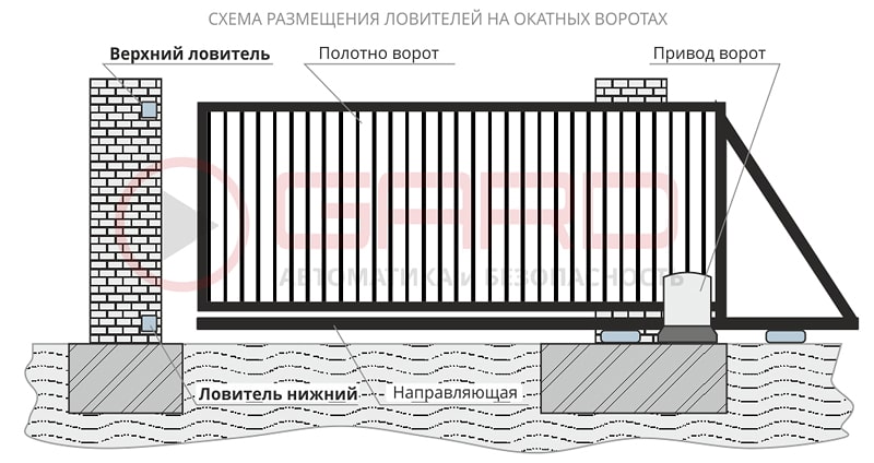 Схема размещения ловителей на окатных воротах